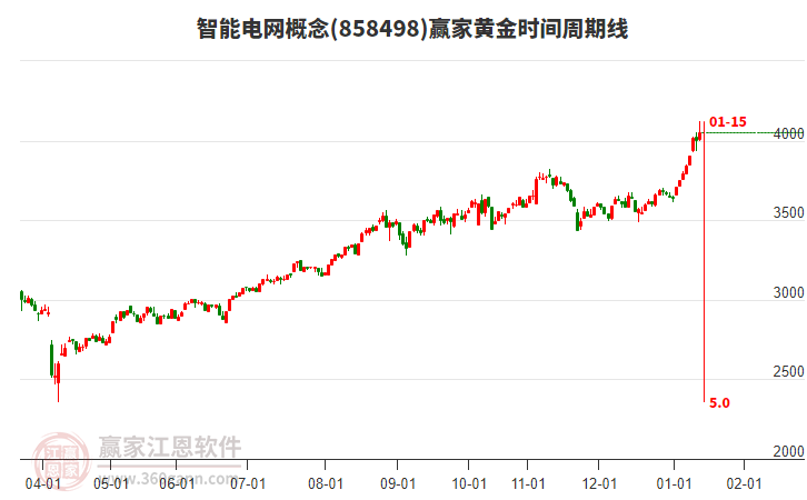 智能電網(wǎng)概念黃金時(shí)間周期線工具