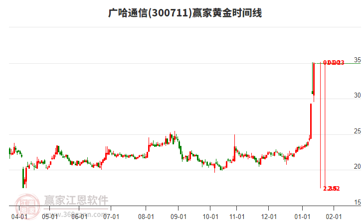 300711廣哈通信黃金時間周期線工具