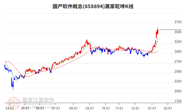858894國產(chǎn)軟件贏家乾坤K線工具