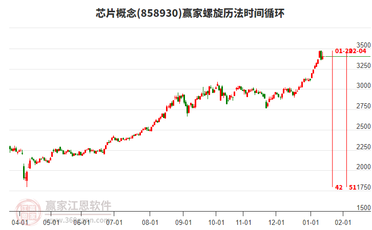 芯片概念螺旋歷法時間循環(huán)工具