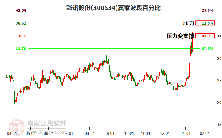 300634彩訊股份贏家波段百分比工具 300634彩訊股份贏家波段百分比工具