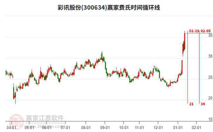 300634彩訊股份費(fèi)氏時(shí)間循環(huán)線工具 300634彩訊股份費(fèi)氏時(shí)間循環(huán)線工具