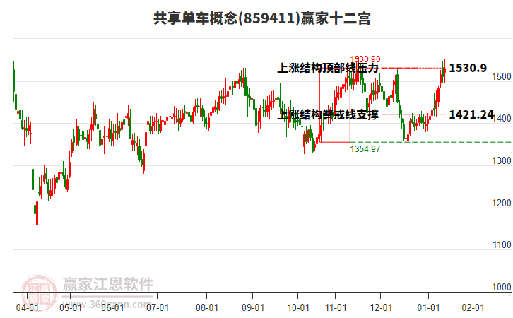 859411共享單車贏家十二宮工具