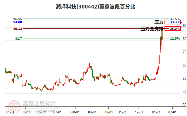 300442潤(rùn)澤科技波段百分比工具