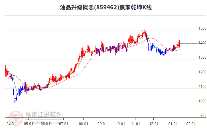 859462油品升級贏家乾坤K線工具