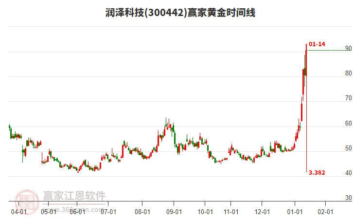 300442潤(rùn)澤科技黃金時(shí)間周期線工具