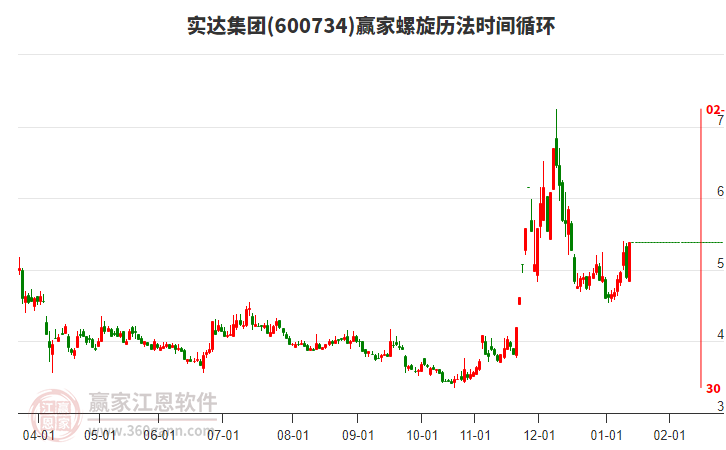 600734實達集團贏家螺旋歷法時間循環(huán)工具