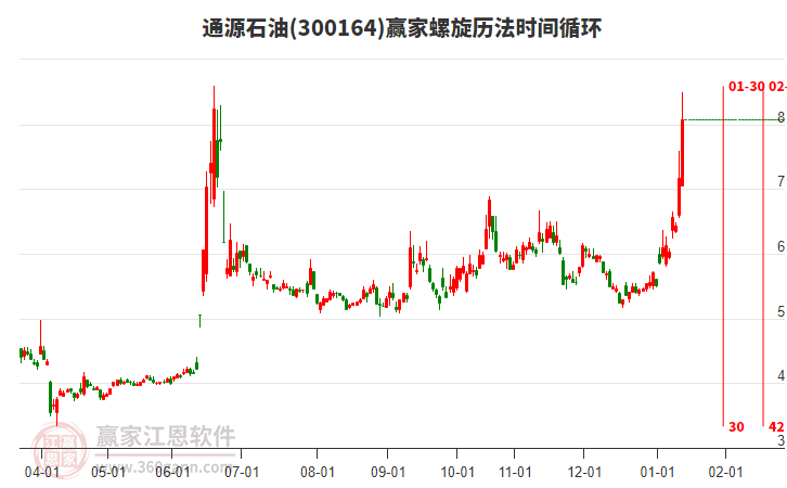 300164通源石油螺旋歷法時(shí)間循環(huán)工具