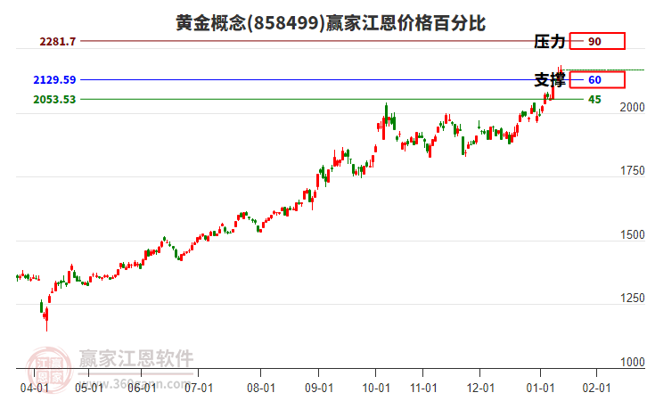 黃金概念江恩價格百分比工具