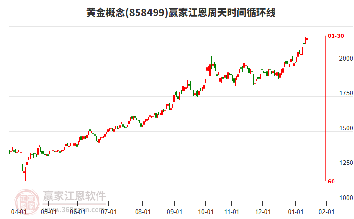 黃金概念江恩周天時間循環(huán)線工具