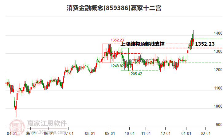 859386消費(fèi)金融贏家十二宮工具