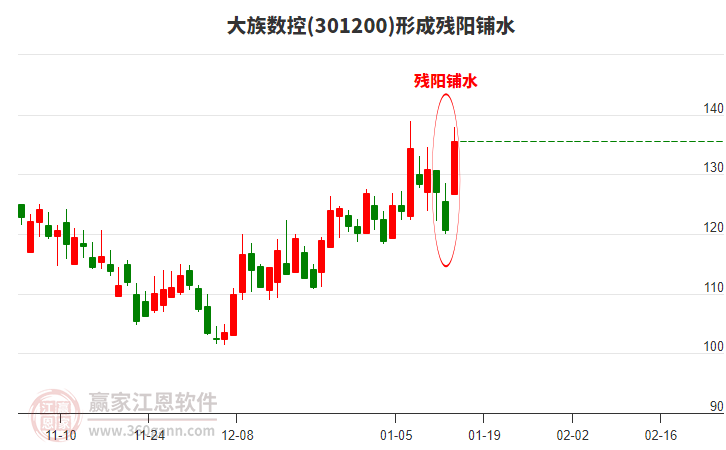 301200大族數(shù)控形成殘陽鋪水形態(tài)