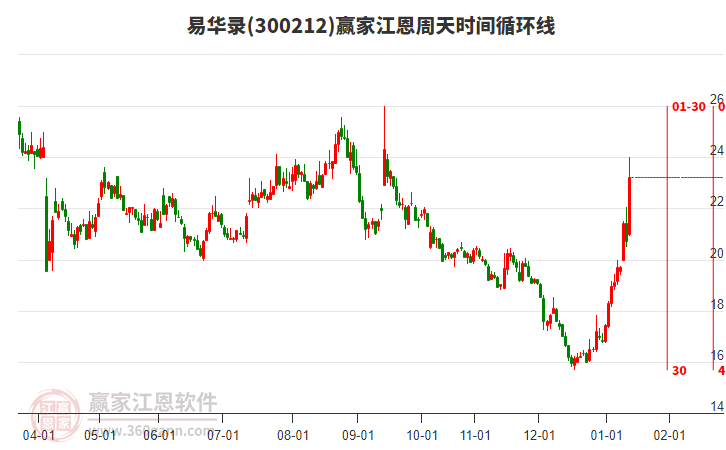 300212易華錄江恩周天時(shí)間循環(huán)線工具