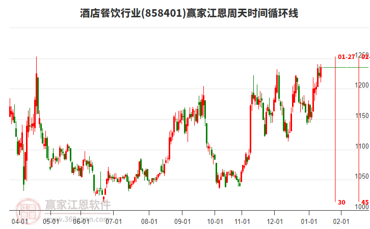 酒店餐飲行業(yè)江恩周天時(shí)間循環(huán)線工具
