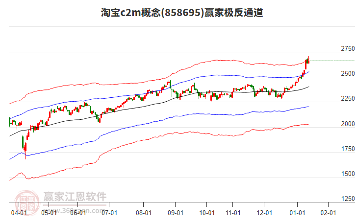 858695淘寶c2m贏家極反通道工具