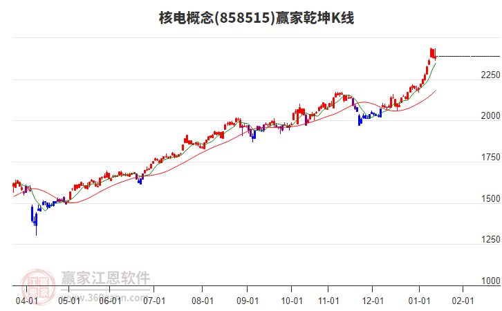 858515核電贏家乾坤K線工具