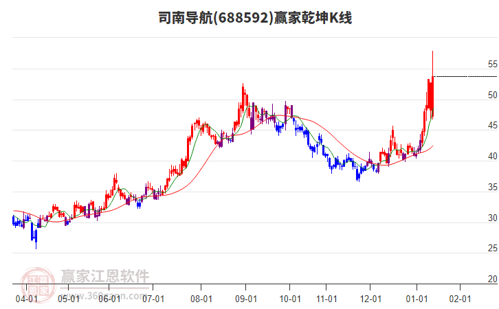 688592司南導(dǎo)航贏家乾坤K線工具