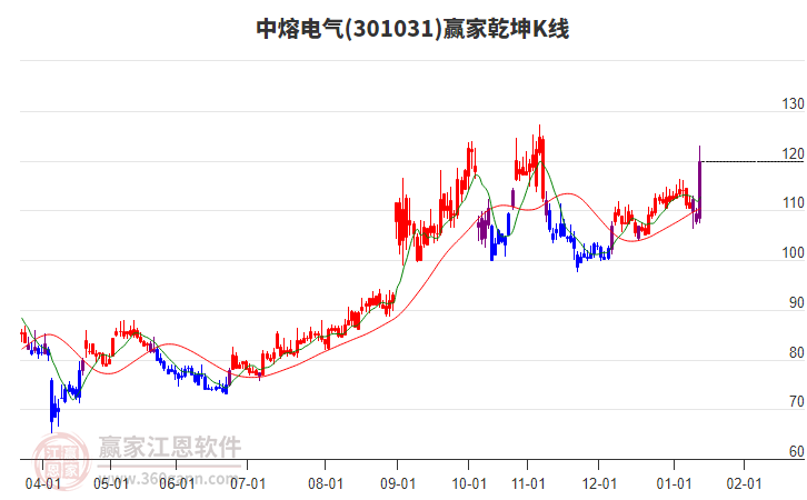 301031中熔電氣贏家乾坤K線工具 301031中熔電氣贏家乾坤K線工具
