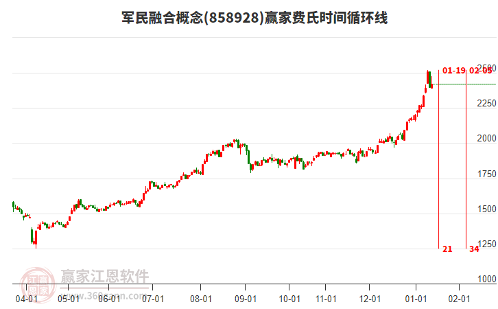 軍民融合概念費(fèi)氏時間循環(huán)線工具