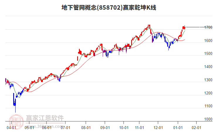 858702地下管網(wǎng)贏家乾坤K線工具