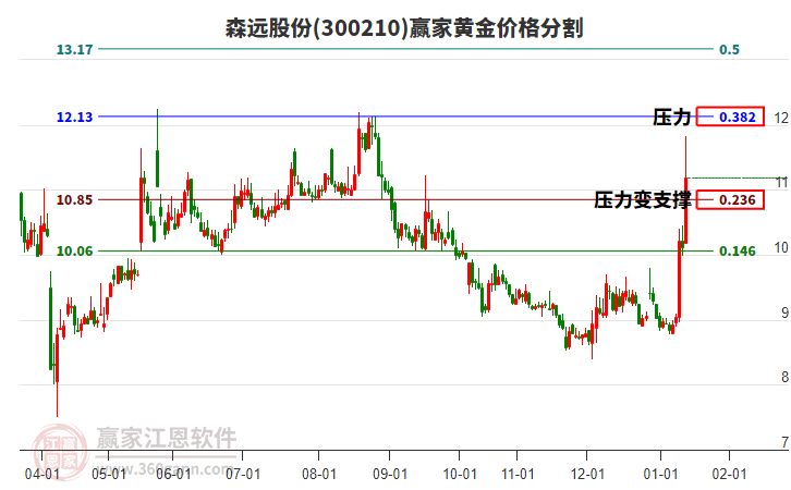 300210森遠(yuǎn)股份黃金價格分割工具