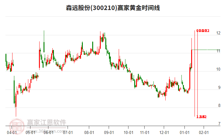 300210森遠(yuǎn)股份黃金時間周期線工具