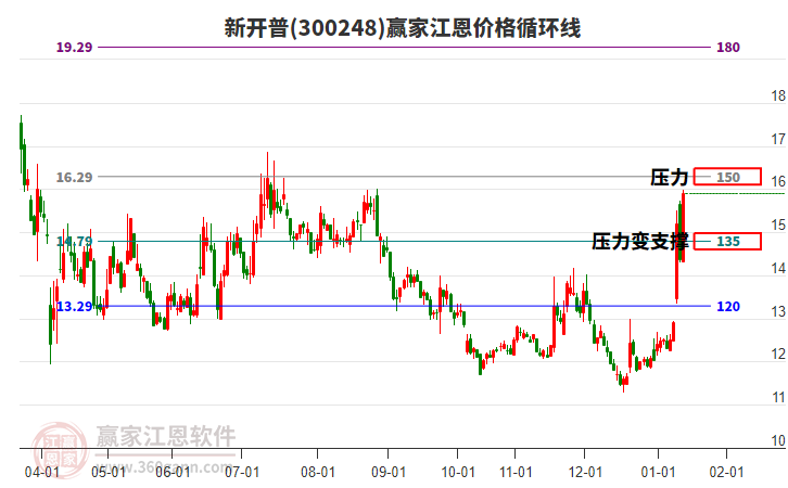 300248新開普江恩價格循環(huán)線工具