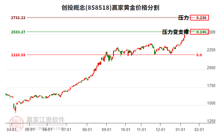 創(chuàng)投概念黃金價(jià)格分割工具 創(chuàng)投概念黃金價(jià)格分割工具