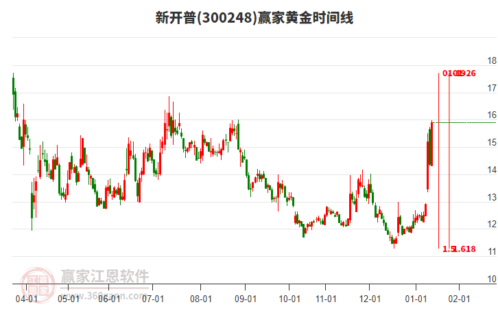 300248新開普黃金時間周期線工具