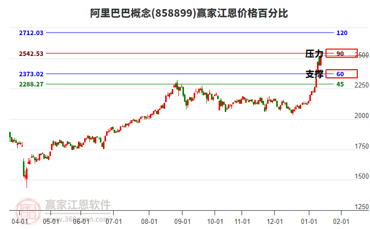 阿里巴巴概念江恩價(jià)格百分比工具 阿里巴巴概念江恩價(jià)格百分比工具