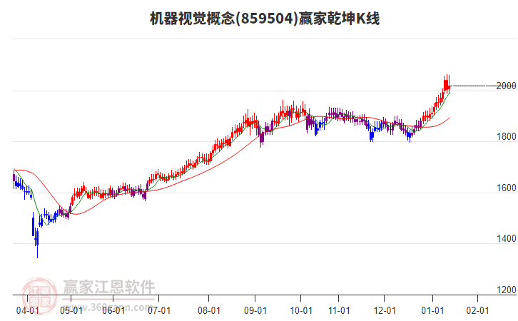 859504機(jī)器視覺贏家乾坤K線工具