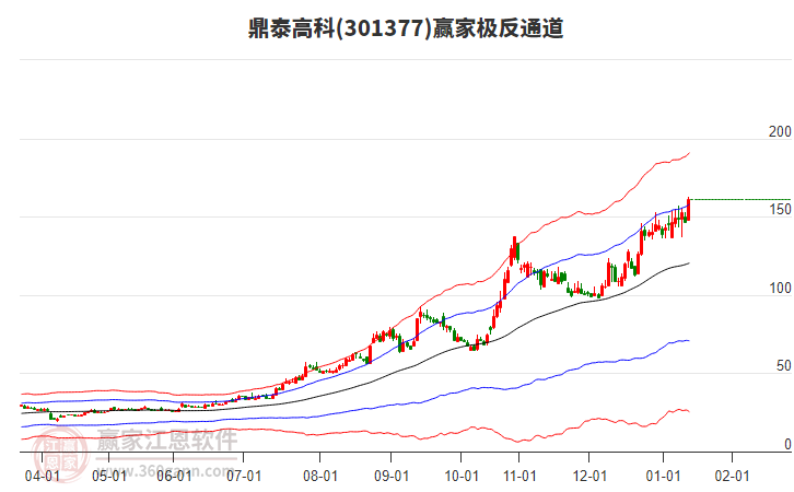 301377鼎泰高科贏家極反通道工具