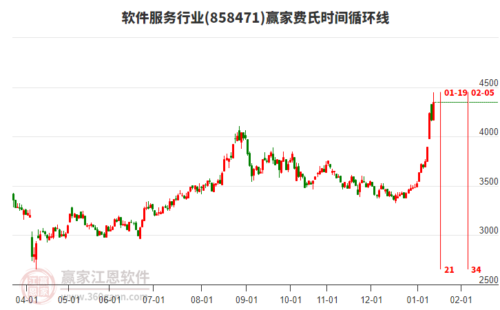軟件服務(wù)行業(yè)費氏時間循環(huán)線工具