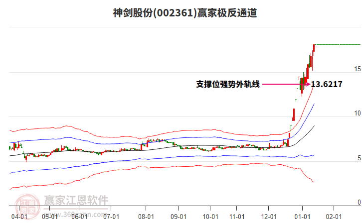 002361神劍股份贏家極反通道工具