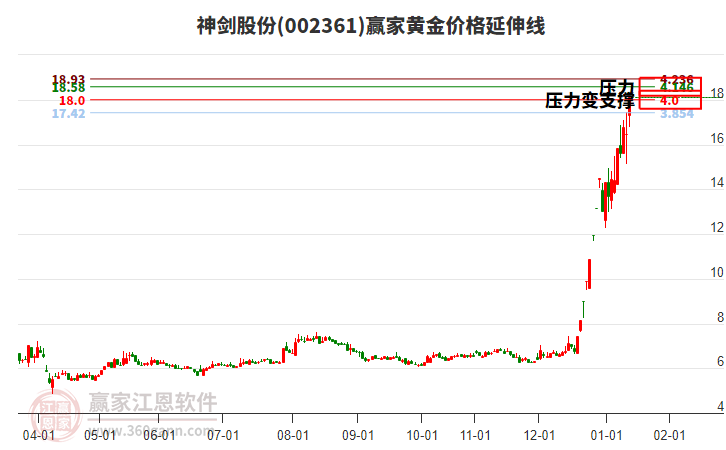 002361神劍股份黃金價(jià)格延伸線工具 002361神劍股份黃金價(jià)格延伸線工具