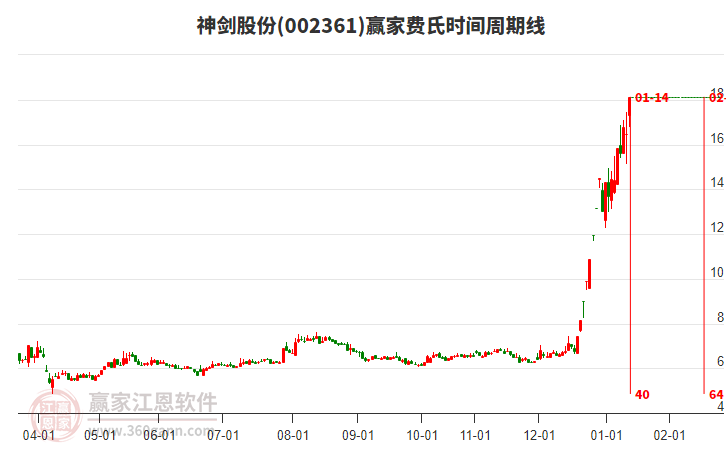 002361神劍股份費(fèi)氏時(shí)間周期線工具 002361神劍股份費(fèi)氏時(shí)間周期線工具
