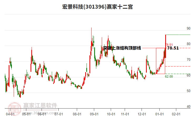 301396宏景科技贏家十二宮工具 301396宏景科技贏家十二宮工具