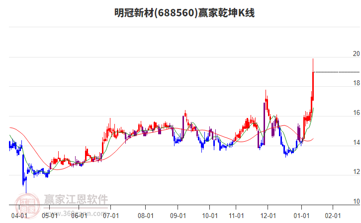 688560明冠新材贏家乾坤K線工具