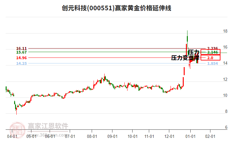 000551創(chuàng)元科技黃金價格延伸線工具