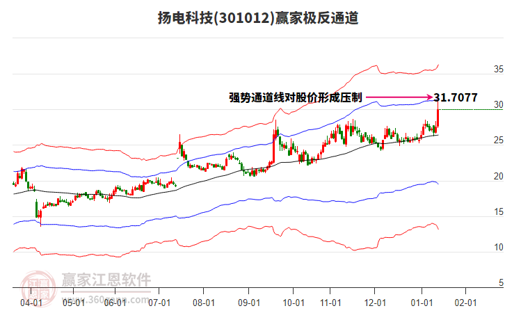 301012揚電科技贏家極反通道工具 301012揚電科技贏家極反通道工具