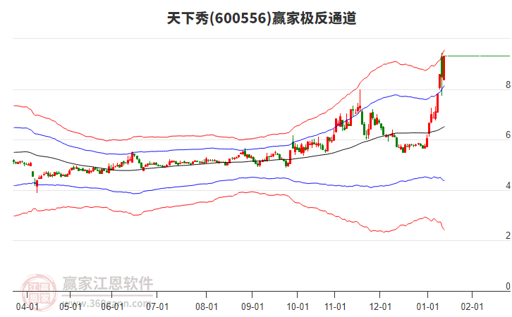 600556天下秀贏(yíng)家極反通道工具 600556天下秀贏(yíng)家極反通道工具