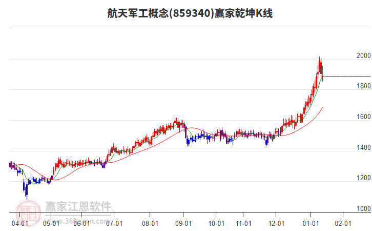 859340航天軍工贏家乾坤K線工具