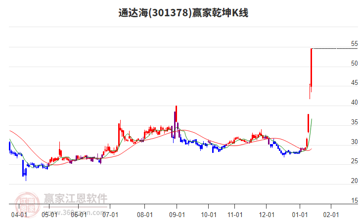 301378通達(dá)海贏家乾坤K線工具 301378通達(dá)海贏家乾坤K線工具