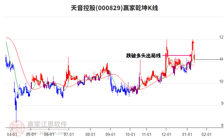 000829天音控股贏家乾坤K線工具 000829天音控股贏家乾坤K線工具