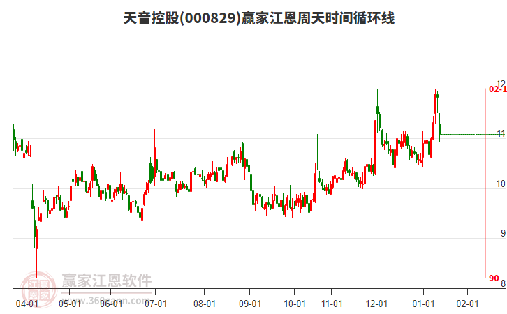 000829天音控股江恩周天時間循環(huán)線工具 000829天音控股江恩周天時間循環(huán)線工具