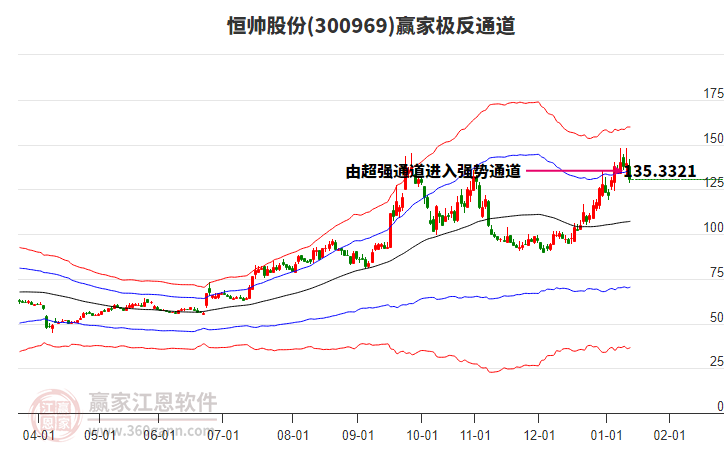 300969恒帥股份贏家極反通道工具 300969恒帥股份贏家極反通道工具