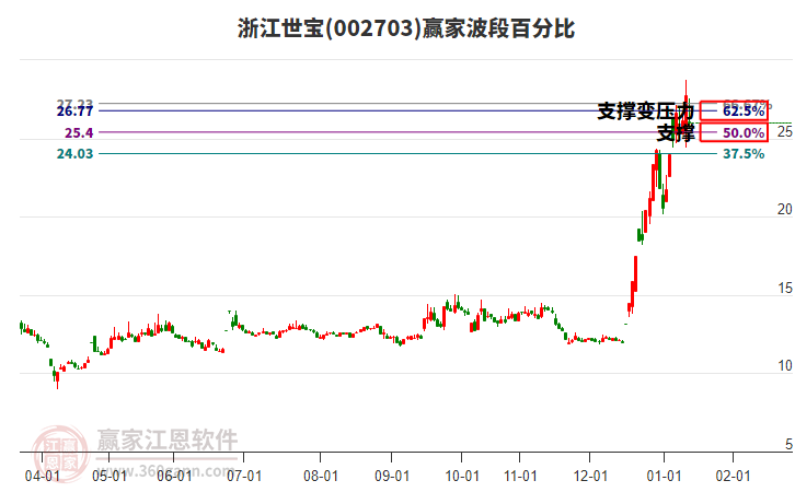 002703浙江世寶波段百分比工具