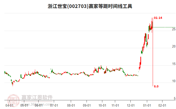 002703浙江世寶等距時間周期線工具