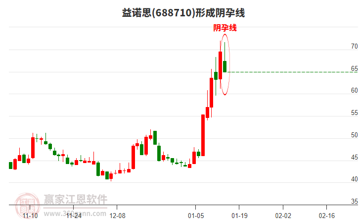 益諾思(688710)構(gòu)成陰孕線形態(tài) 益諾思(688710)形成陰孕線形態(tài)