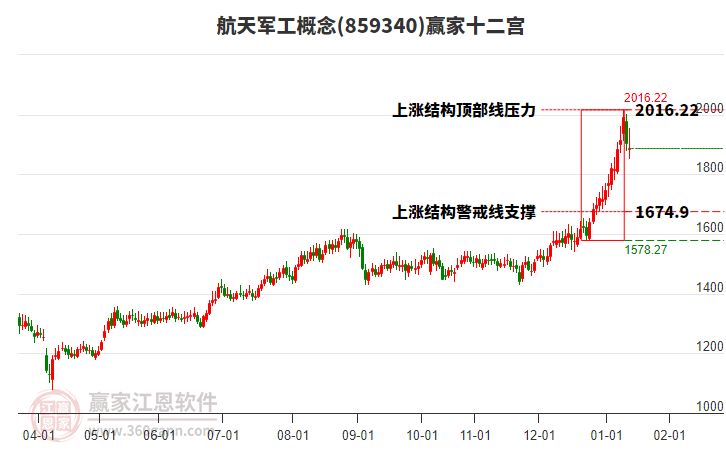 859340航天軍工贏家十二宮工具